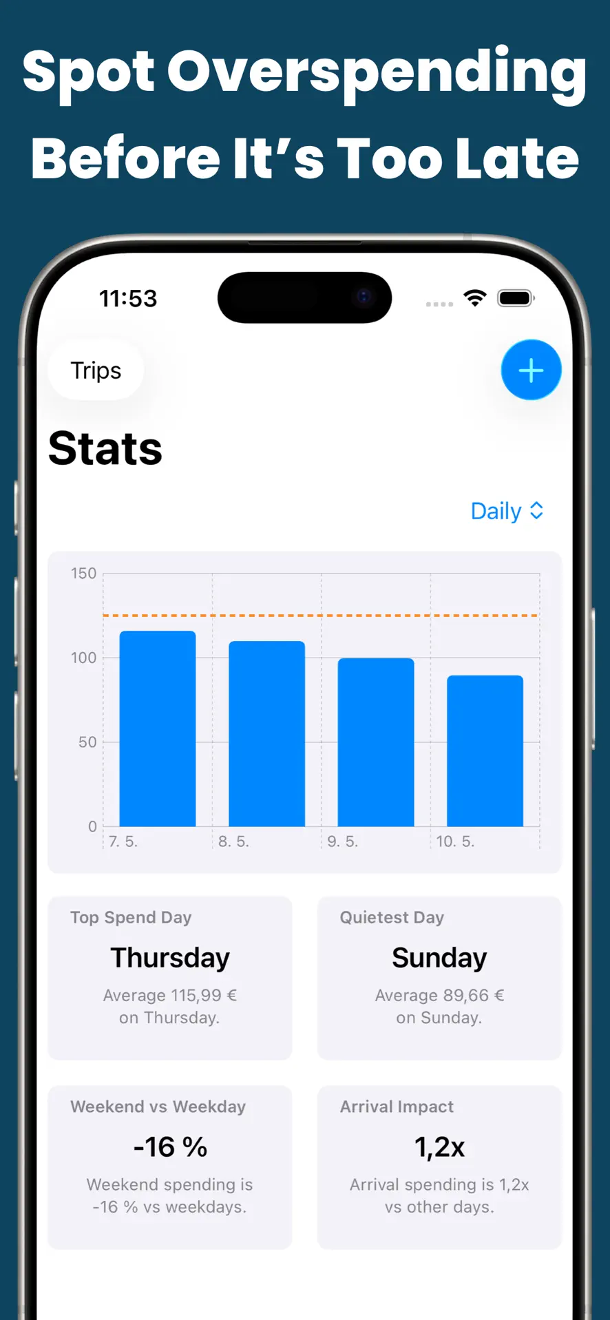 Costari statistics screen with a daily spending bar chart against a budget line, top spend day and weekend versus weekday comparison